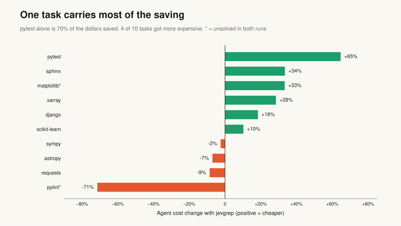 Cost change per task. The saving is lumpy, not even.