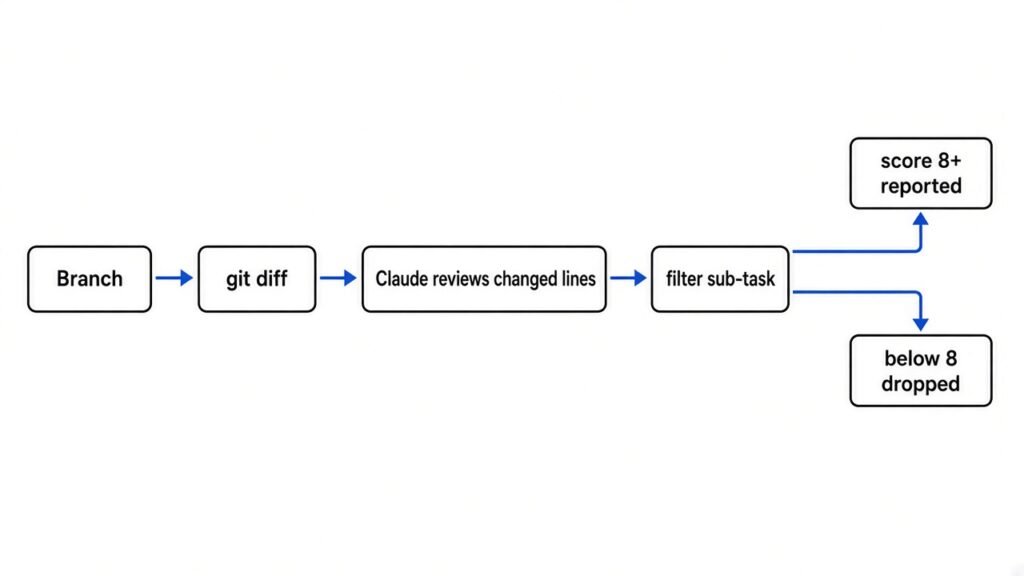 /security-review flow: git diff, Claude reviews changed lines, filter sub-task keeps score 8+