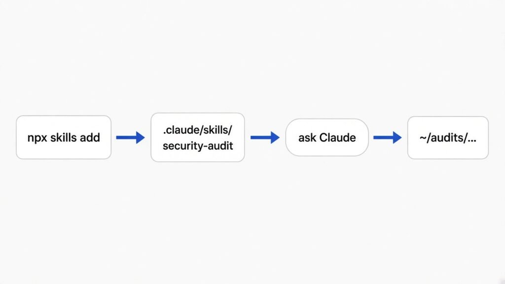 Setup flow: npx skills add → skill folder → ask Claude → audit output