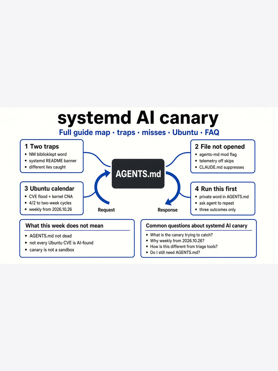 systemd AI canary full guide mind map