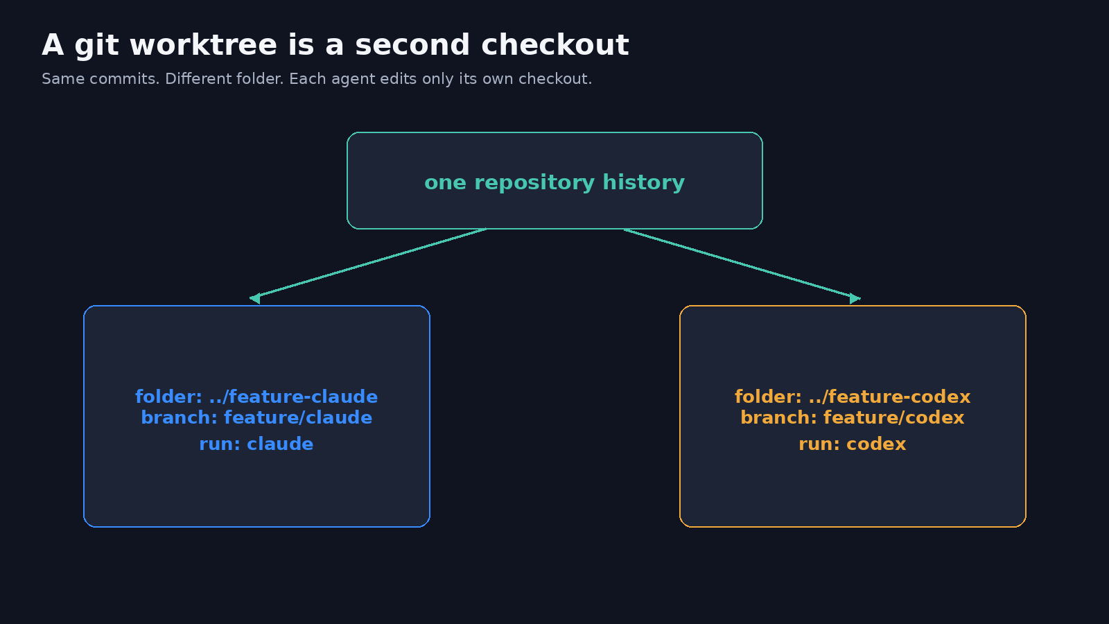 A git worktree is a second checkout — same history, separate folders for Claude and Codex