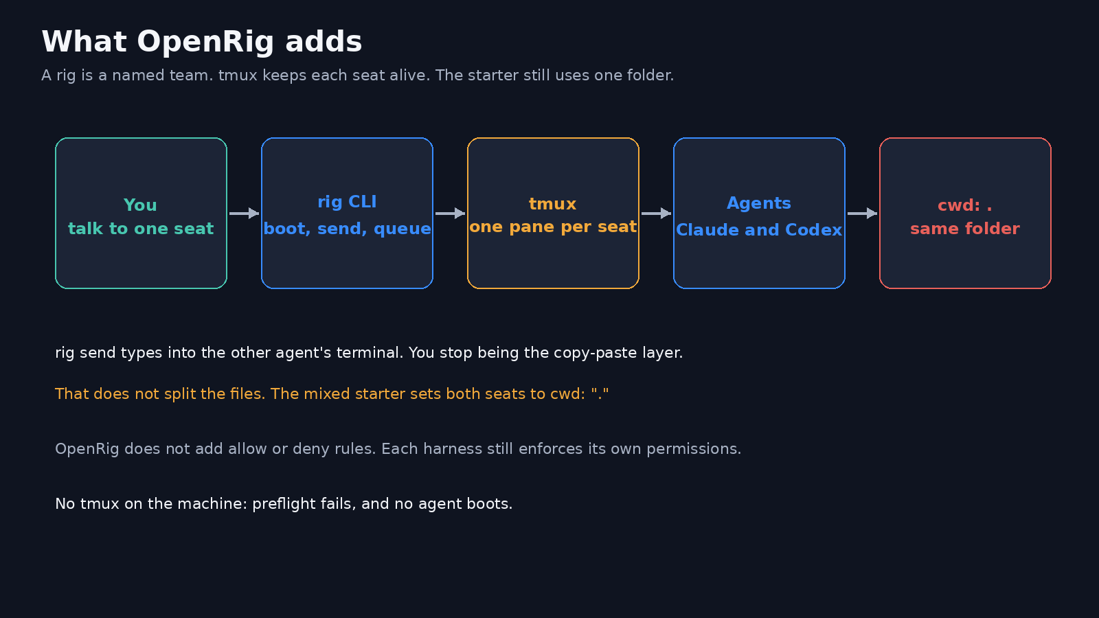What OpenRig adds — named team, seats, tmux panes; not a second checkout