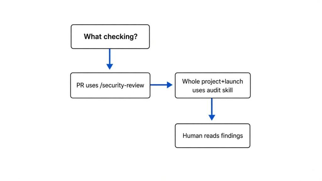 Decision: PR → /security-review; launch/refactor/never-audited → security-audit skill; human reads confirmed findings