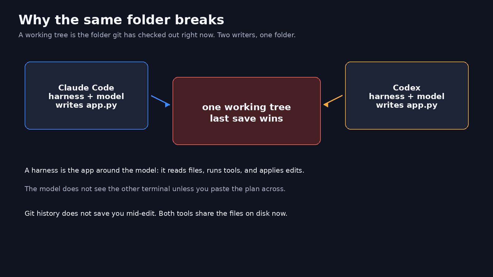 Why Claude Code and Codex overwrite each other — two harnesses writing one working tree