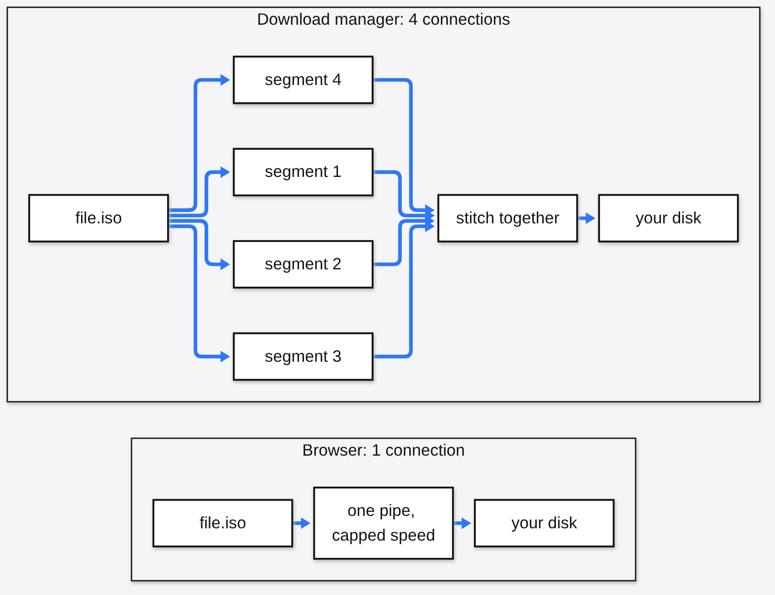 How a download manager splits one file into segments versus a browser on one connection