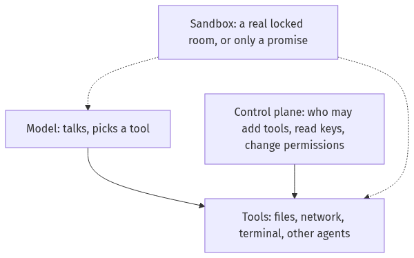 Four rooms: the model, the tools, the control plane, and a sandbox that may only be a promise