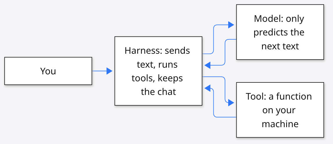 Harness loop: you, harness, model that only predicts text, and tools on your machine