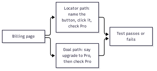 e2e vs Playwright locator and goal paths for a billing page