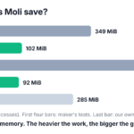 Peak memory Chrome headless vs Moli on agent tasks