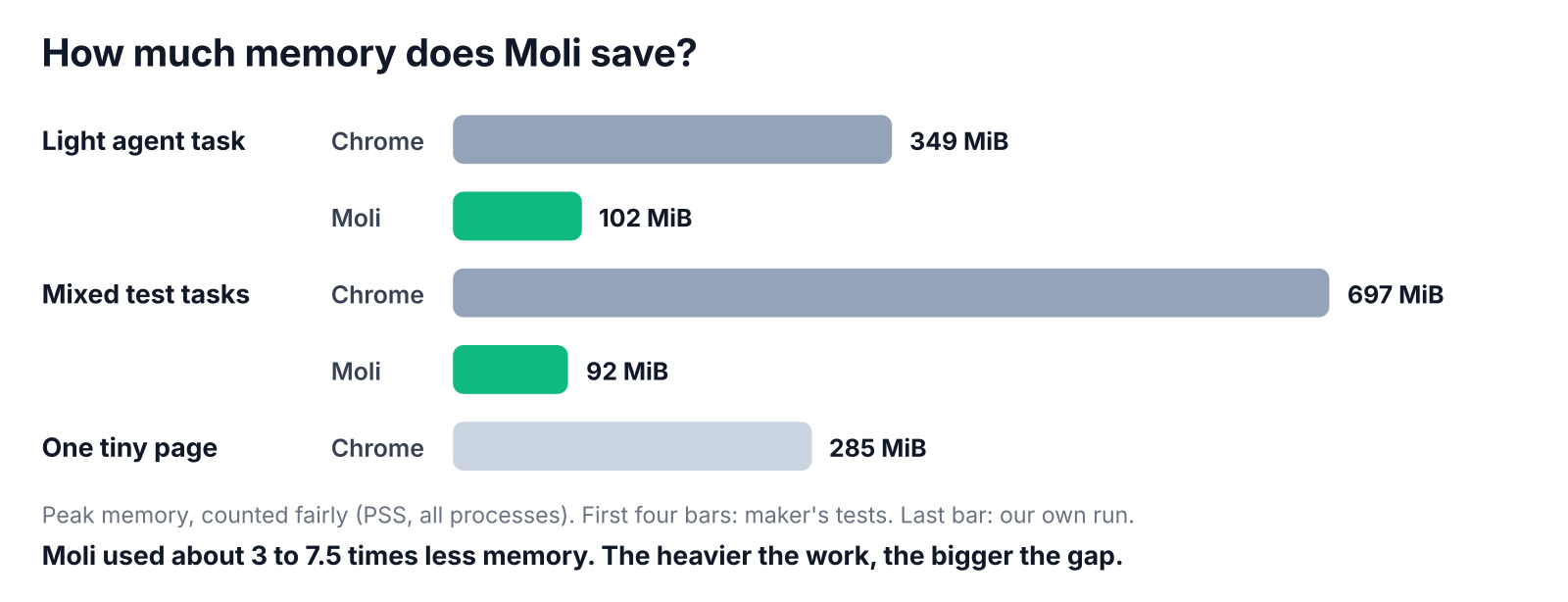 Can Moli replace headless Chrome for your AI agent?