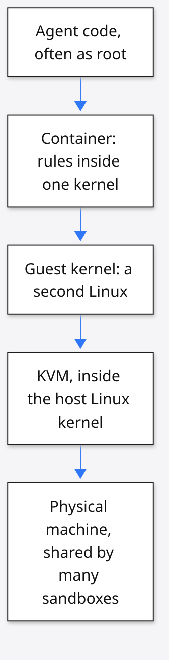 Agent code to container to guest kernel to KVM to shared physical machine