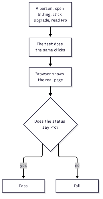 End-to-end test path from a person to a browser result