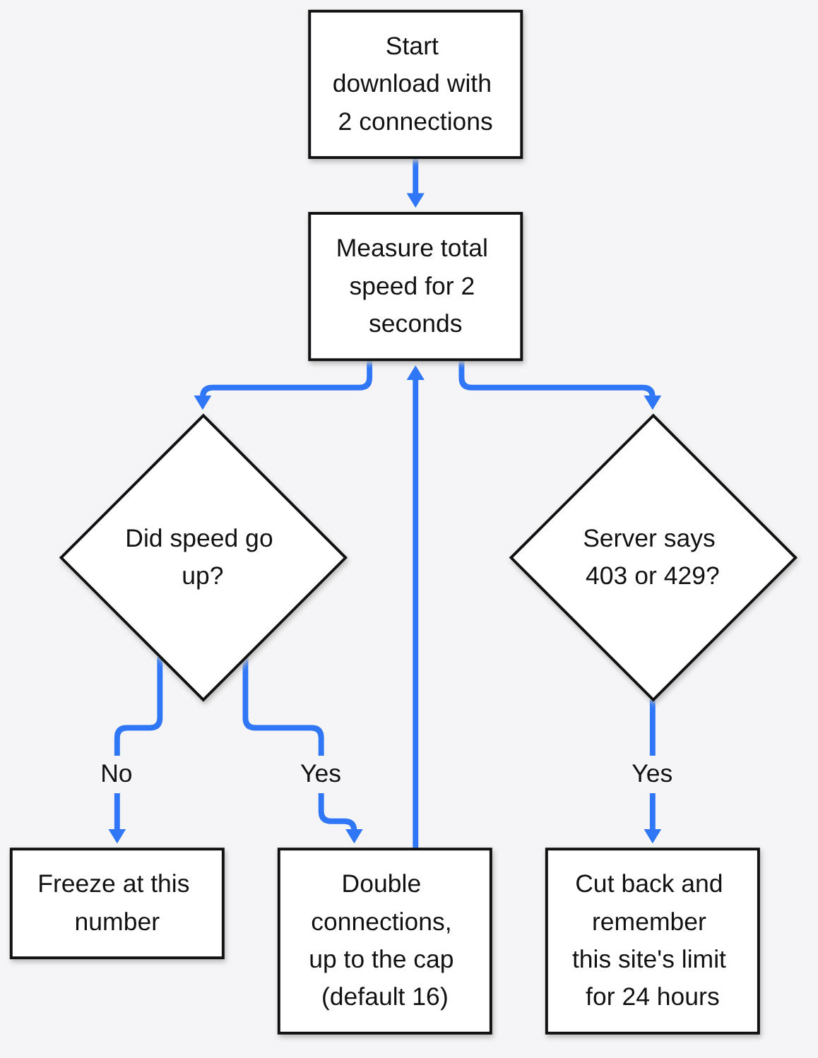 FluxDown starts at 2 connections and doubles while speed rises, backing off on 403 or 429