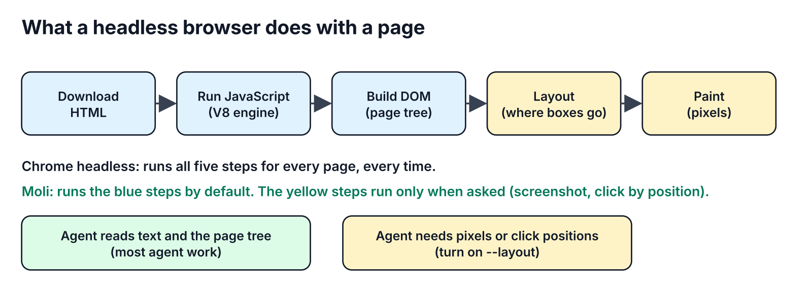 Five steps a headless browser runs on a page