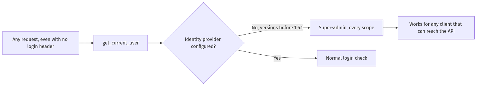 A request with no login header becomes super-admin when no identity provider is set