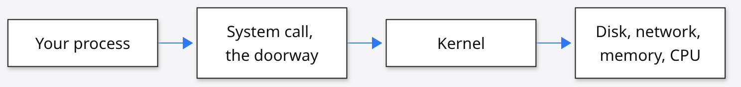Process to system call doorway to kernel to hardware