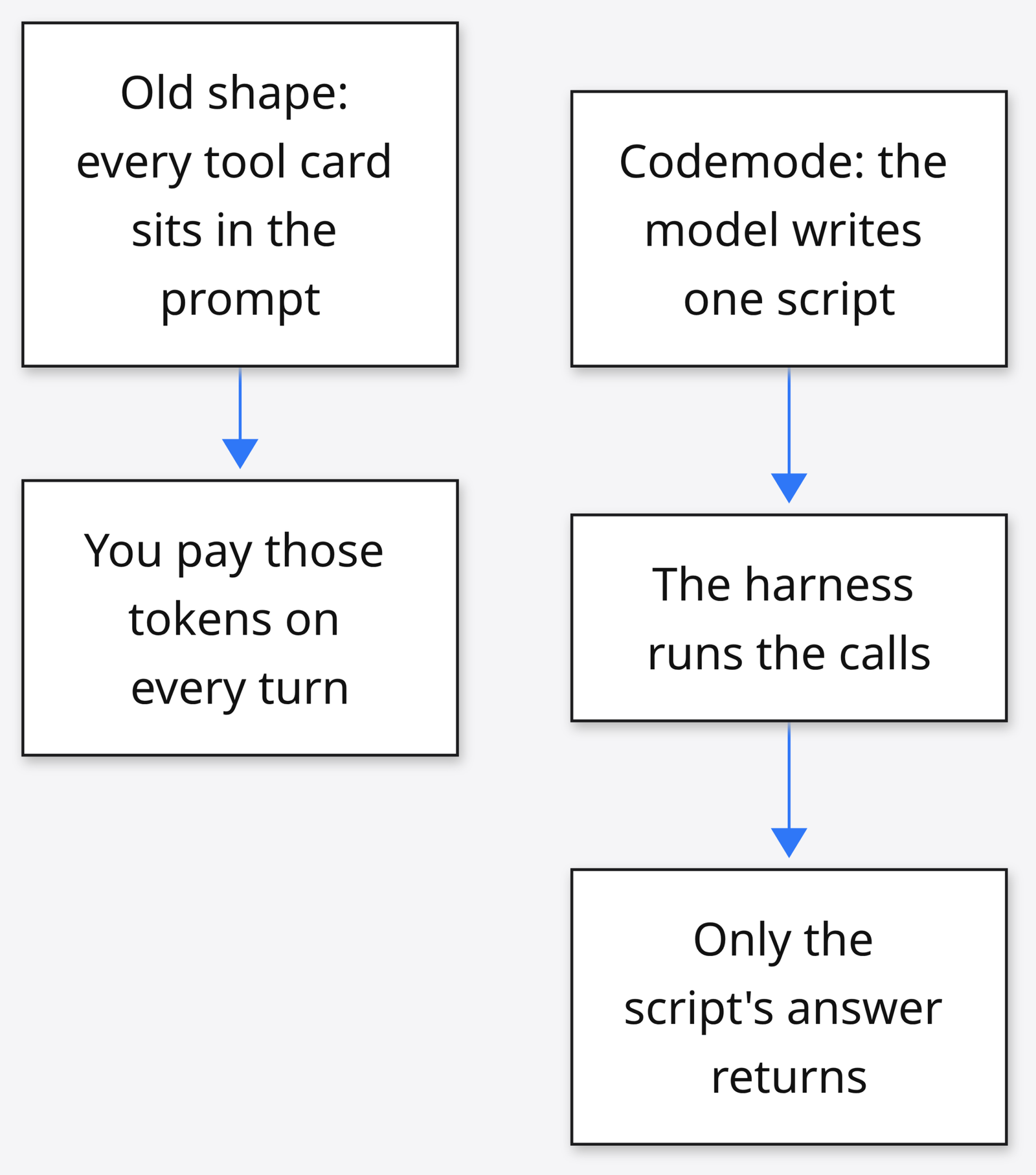 Old shape every tool card in the prompt vs Pi 1.0 codemode one script with only the answer returning