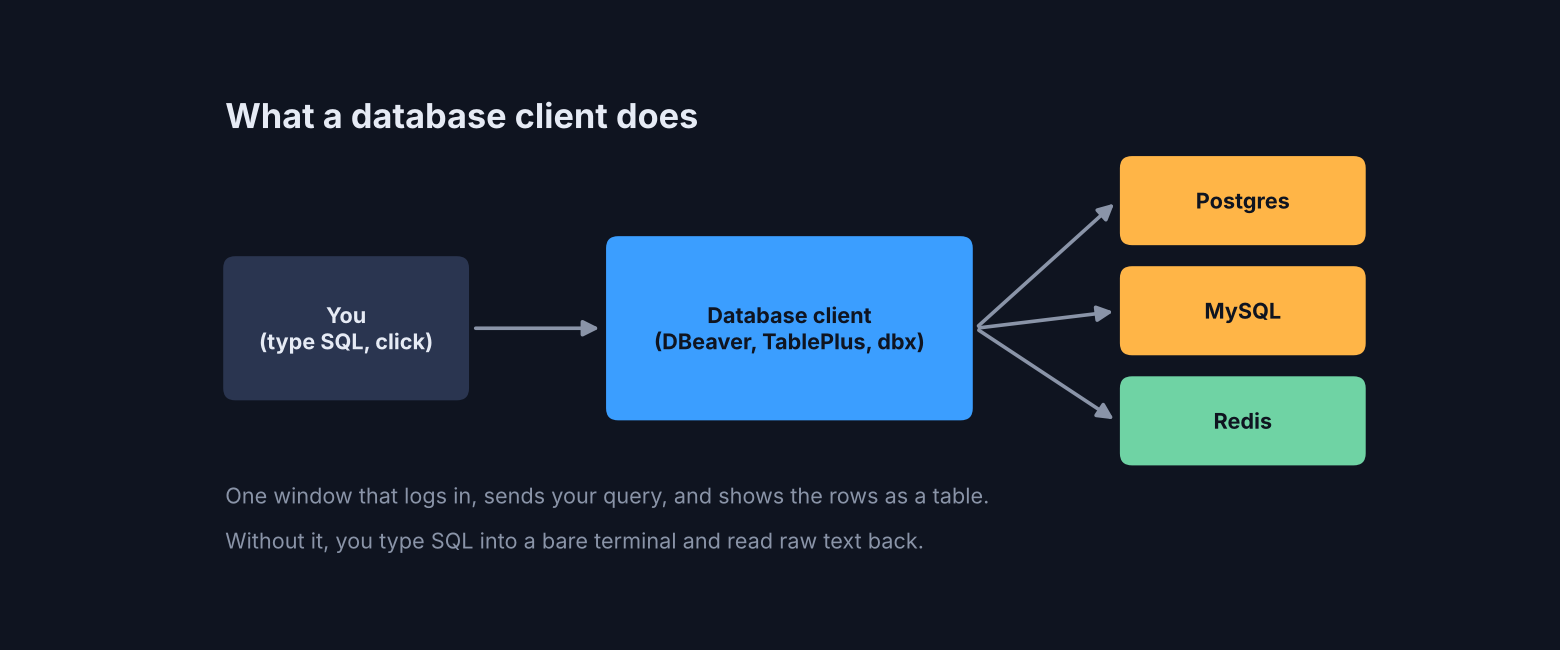 Diagram of a database client between you and Postgres, MySQL and Redis