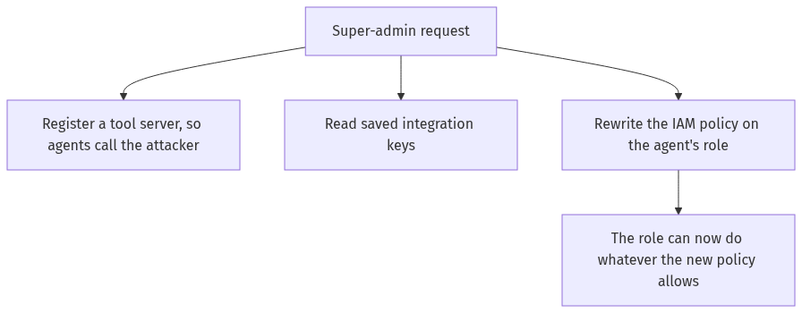 Super-admin can register a tool server, read saved keys, and rewrite the agent role