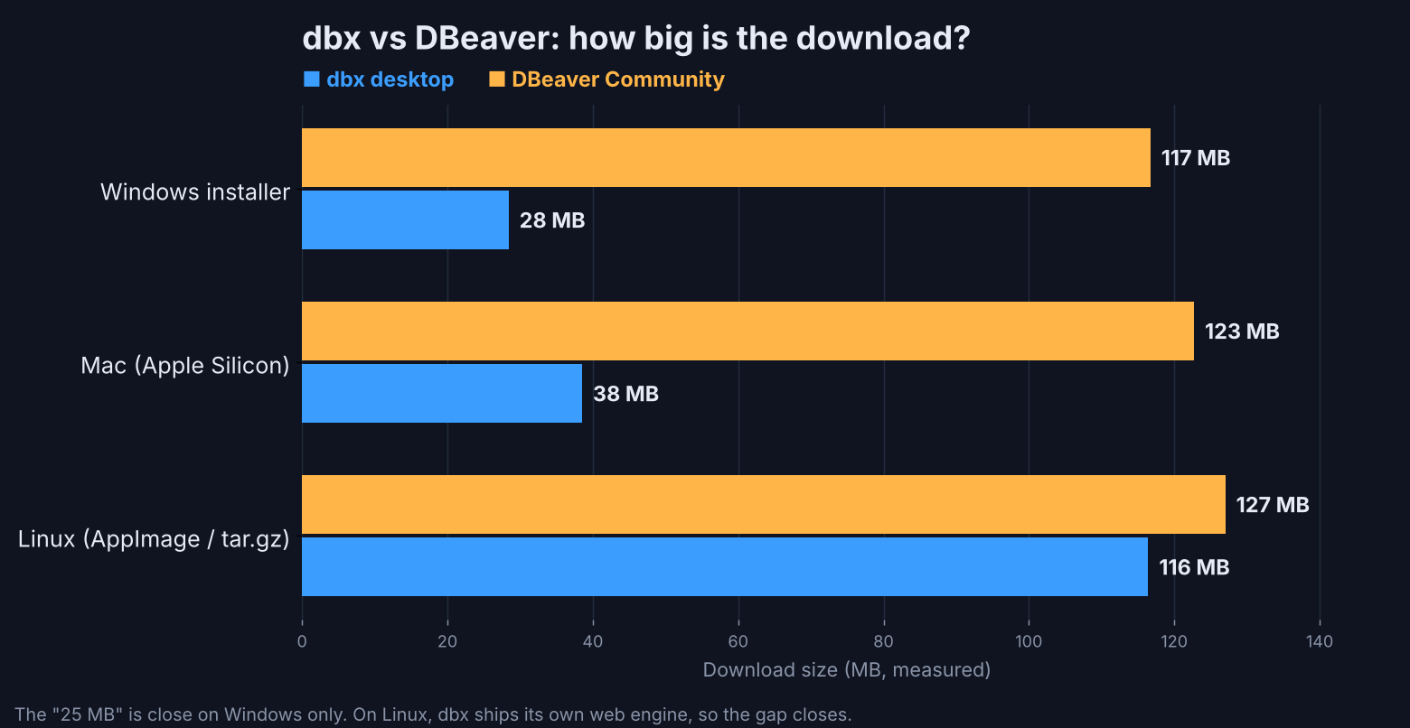 Measured download sizes of dbx and DBeaver on Windows, Mac and Linux