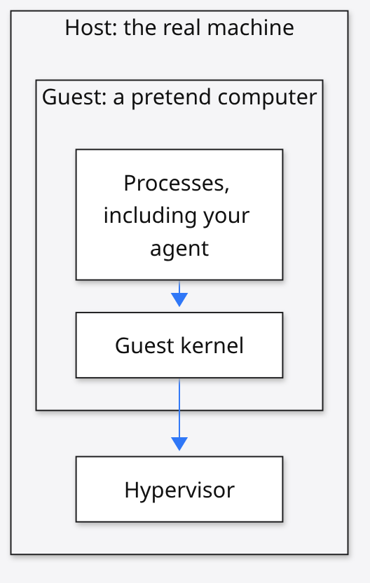 Host machine with hypervisor; guest processes talk to guest kernel then hypervisor