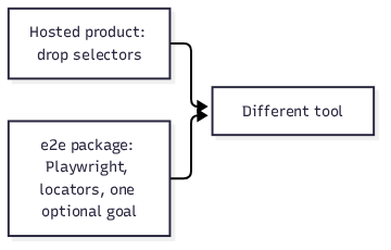 Hosted TesterArmy product versus the open-source e2e package