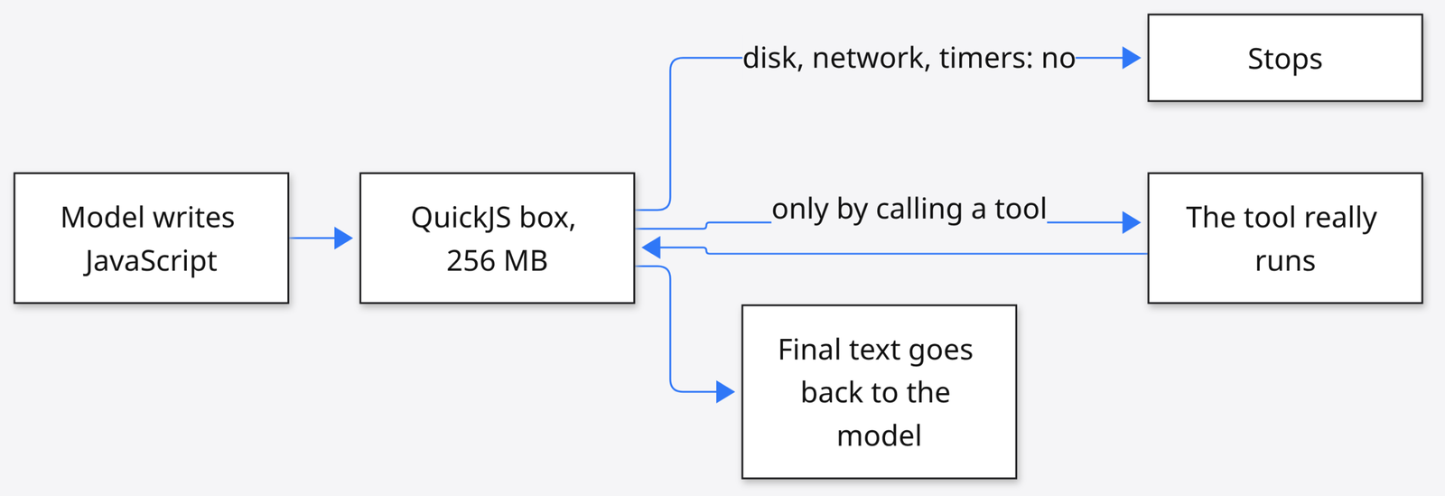 Pi 1.0 codemode QuickJS sandbox: model writes JavaScript, no disk or network, tools only via harness