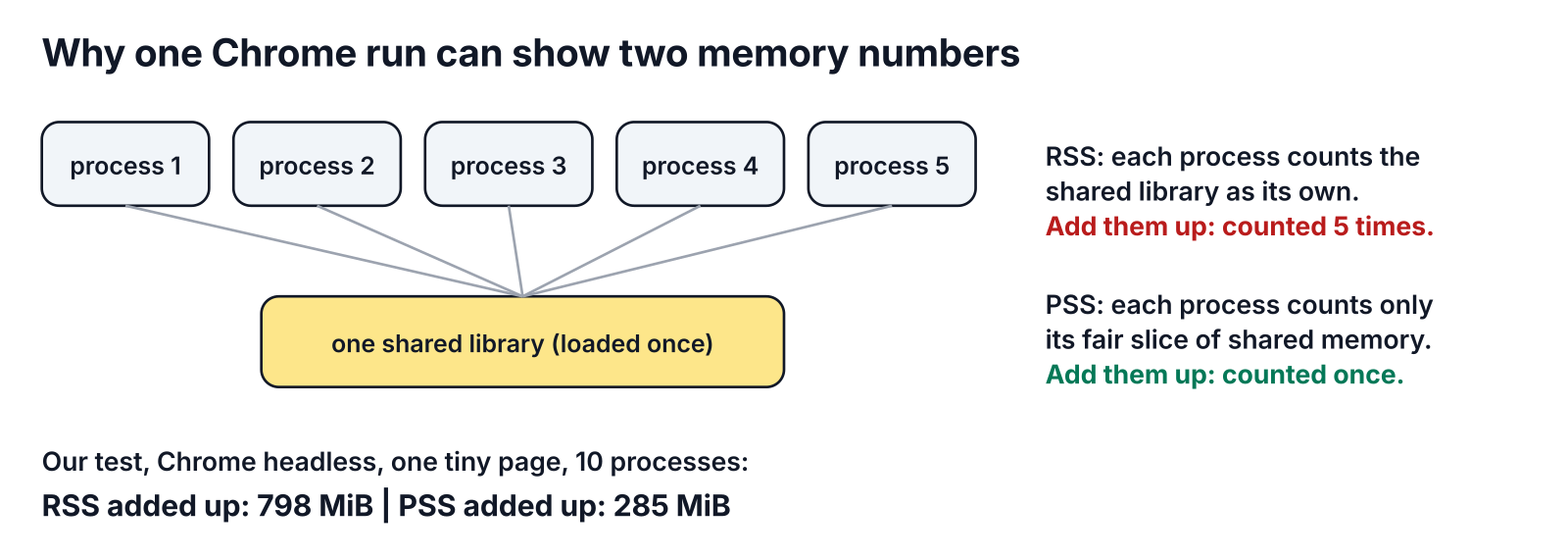 How RSS double counts Chrome's shared memory