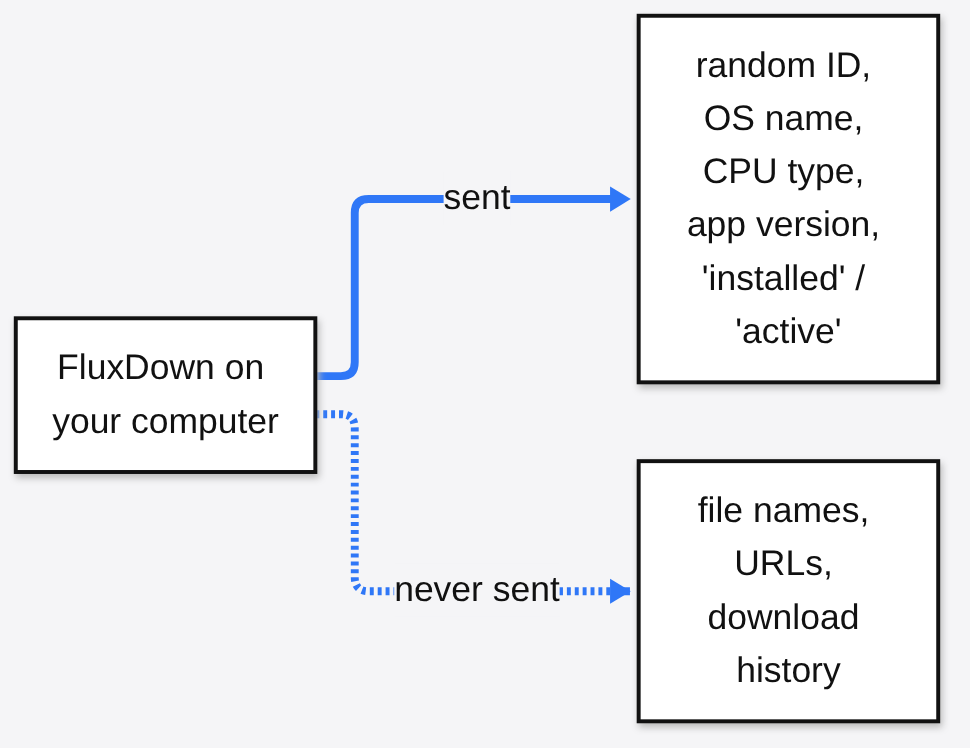 FluxDown anonymous usage data: what is sent and what is never sent