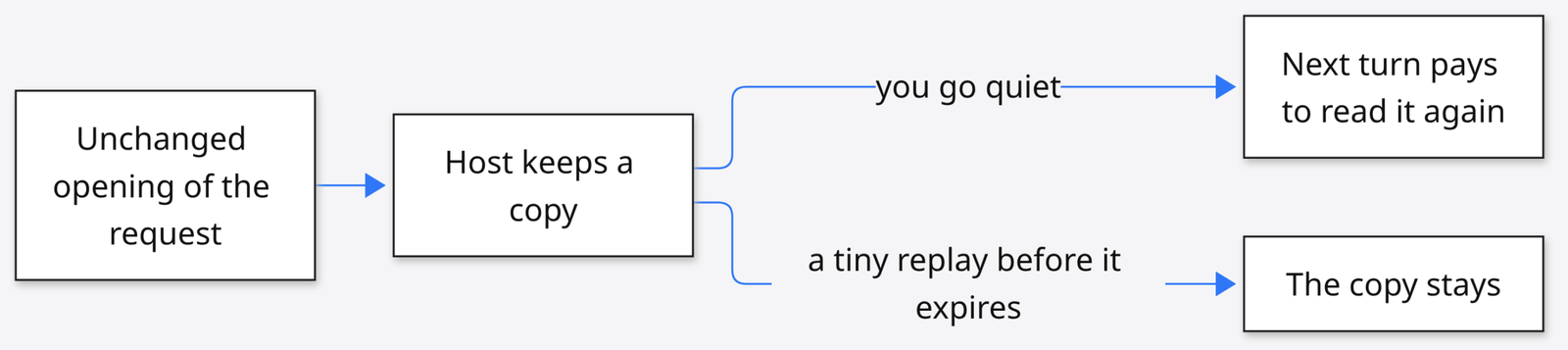 Prompt cache warm: unchanged opening kept by host vs cold next turn that pays again