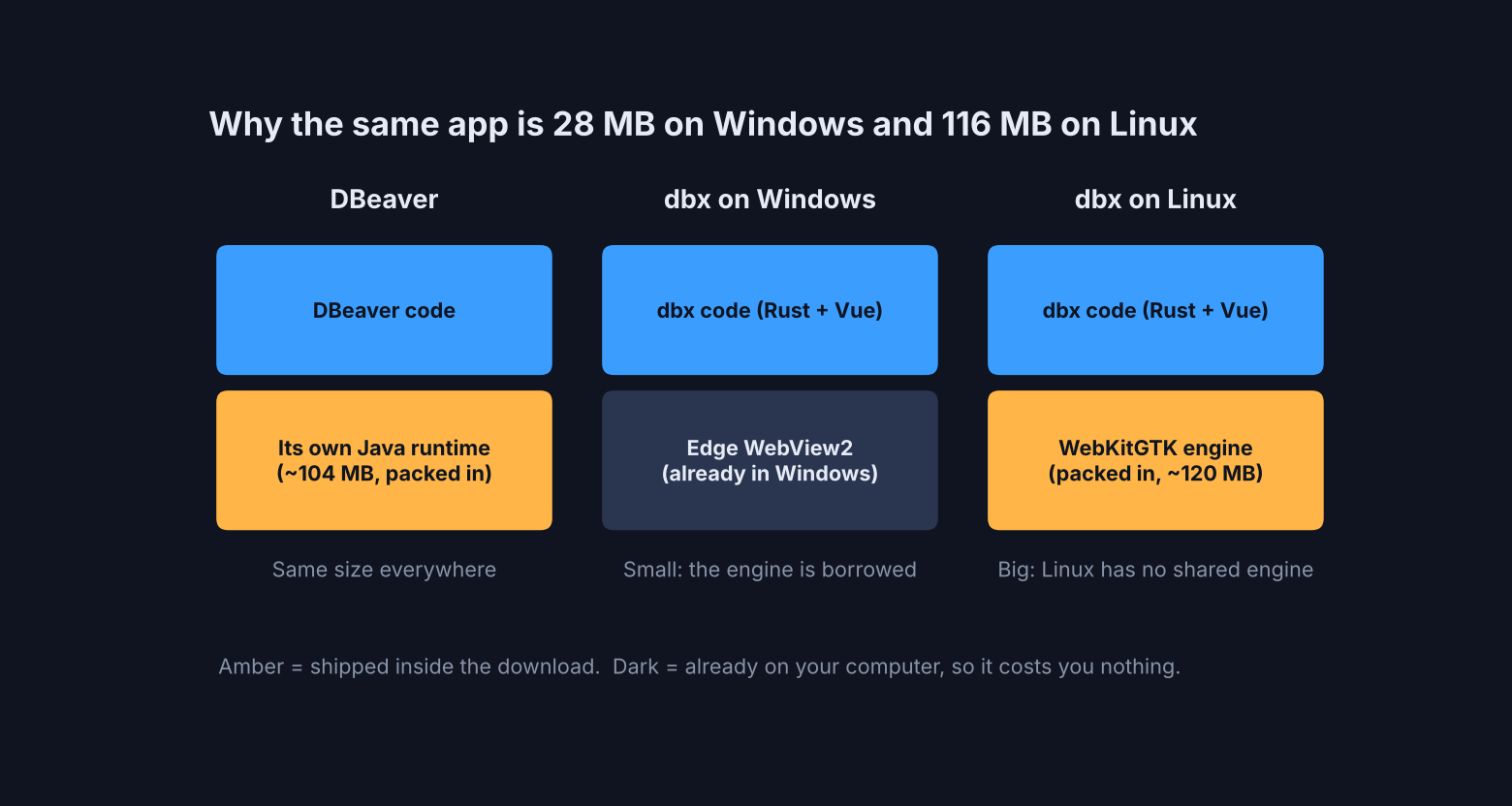 Why dbx is small on Windows and large on Linux: borrowed vs packed web engine