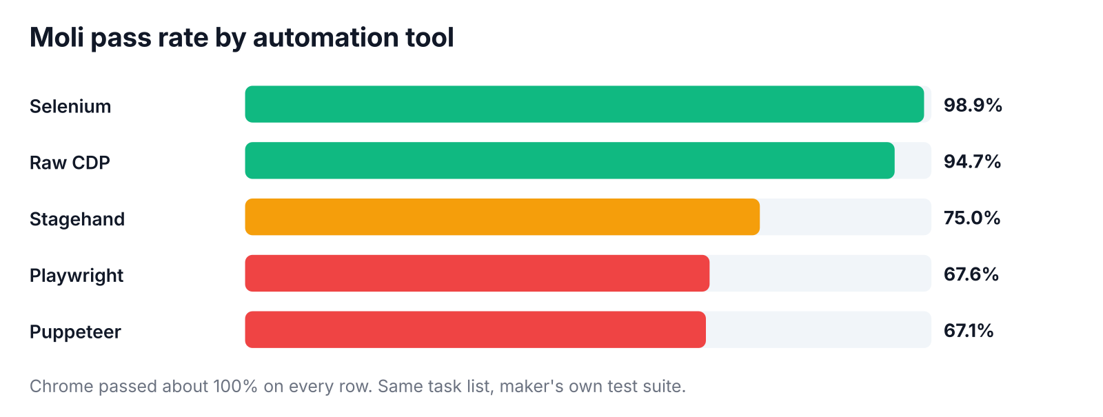 Moli pass rate by automation tool