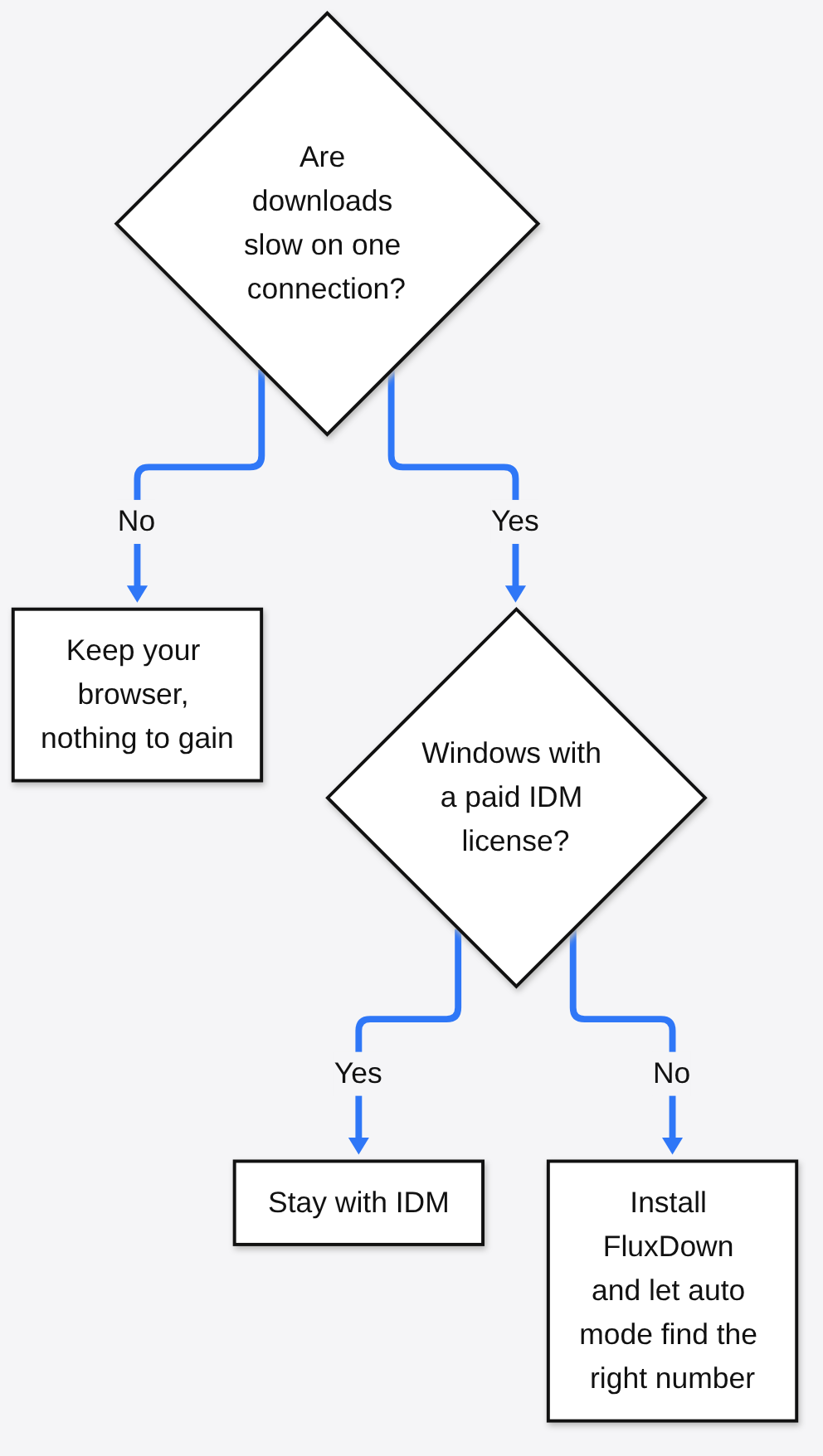 Decision flow: keep your browser, stay with IDM, or install FluxDown