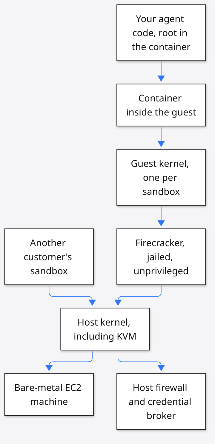 Vercel stack: agent in container, guest kernel, jailed Firecracker, host KVM, bare-metal EC2, host firewall