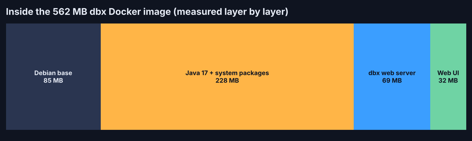 Layers of the 562 MB dbx Docker image, mostly Java 17