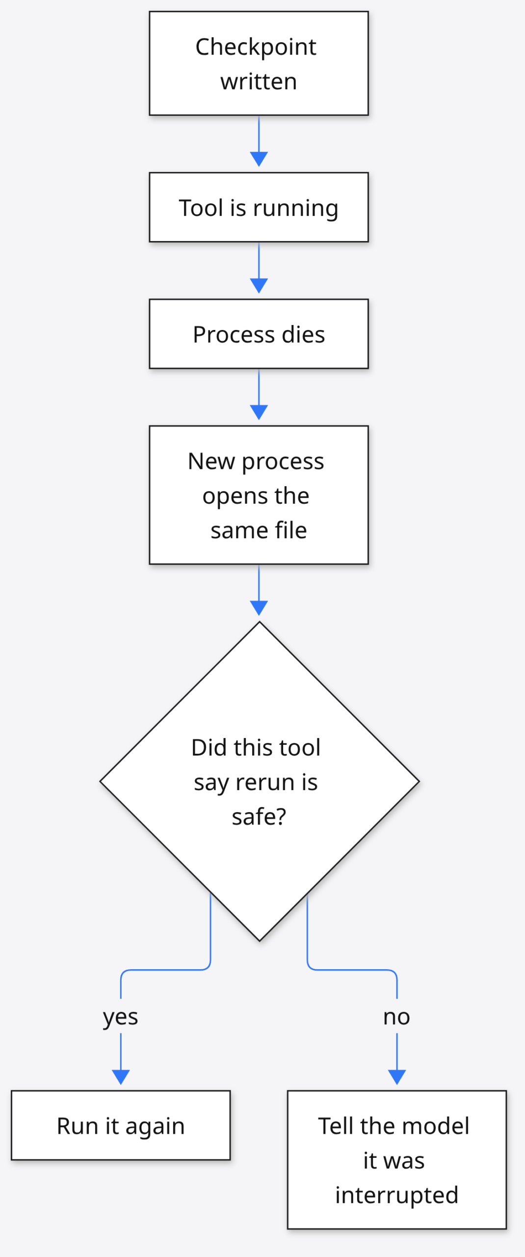 Pi Durable checkpoint after crash: reopen file, rerun only if tool marked safe, else tell the model