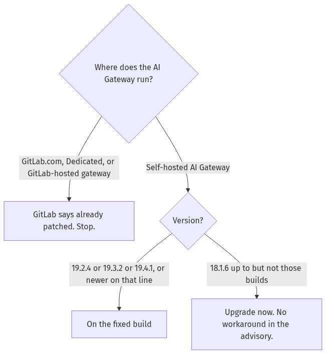 A GitLab-hosted AI Gateway is already patched; a self-hosted one needs the fixed build