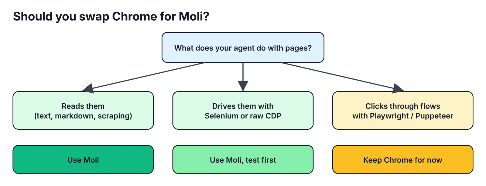 When to swap Chrome for Moli