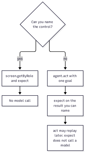 Decision path for choosing a locator or one agent goal