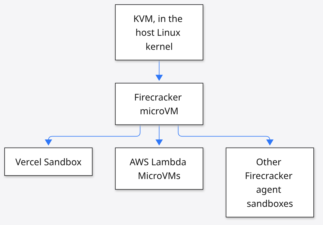 KVM under Firecracker under Vercel Sandbox, AWS Lambda MicroVMs, and other agent sandboxes