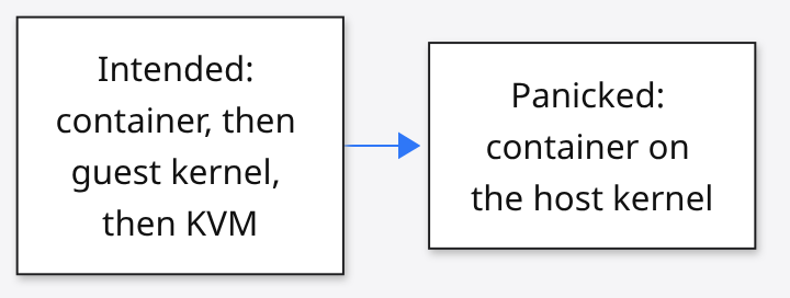 Intended stack with guest kernel versus panicked container on host kernel