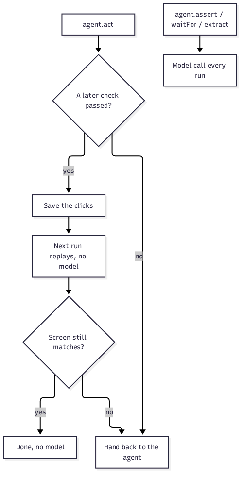 Replay cache path for agent.act and model calls
