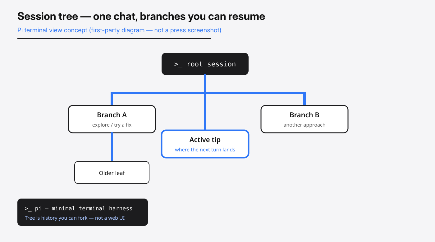 Session tree concept — root session with branches you can resume in a terminal harness