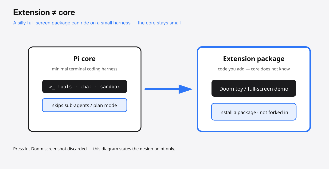 Pi extension is not core — Doom-style full-screen demo rides as a package on a small harness