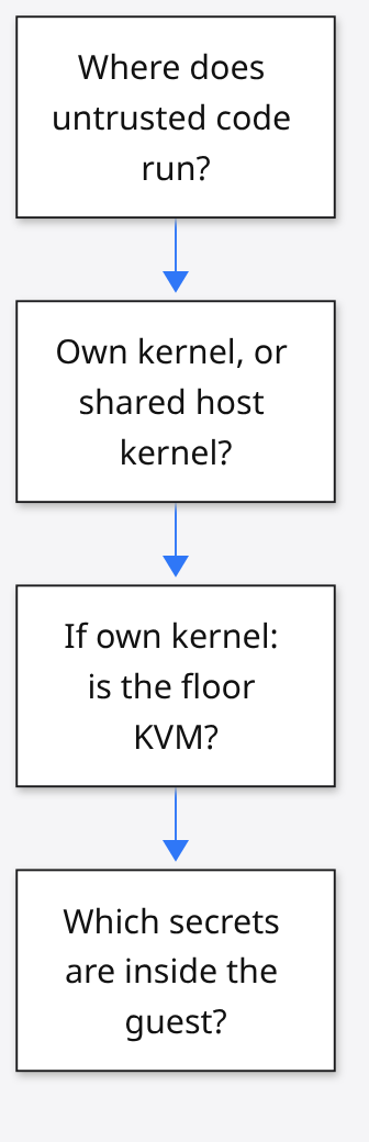Monday questions: where code runs, own vs shared kernel, is floor KVM, which secrets in guest
