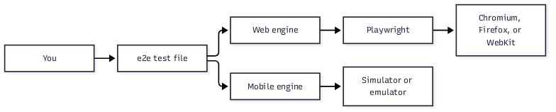 e2e web and mobile engine paths through Playwright or a simulator