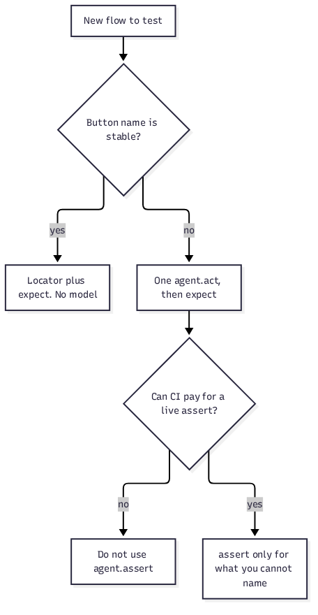 Final decision tree for e2e locators, agent goals, and CI cost