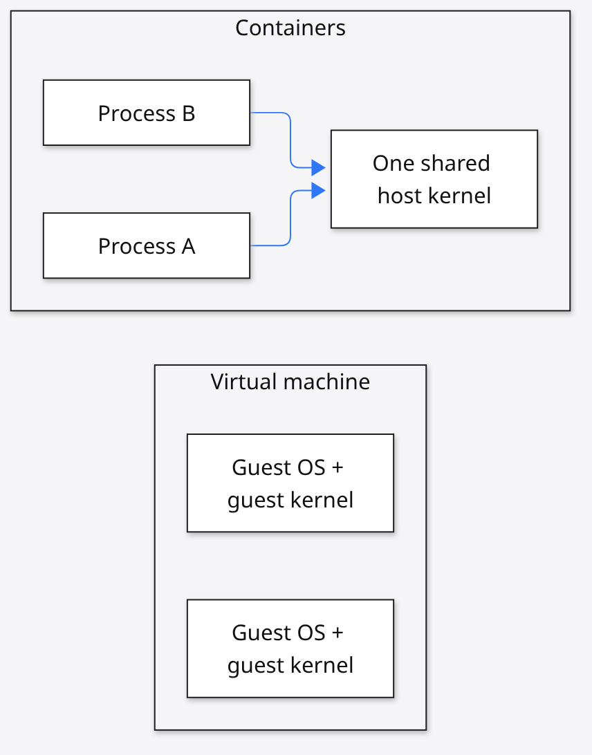 Virtual machines each bring a guest kernel; containers share one host kernel