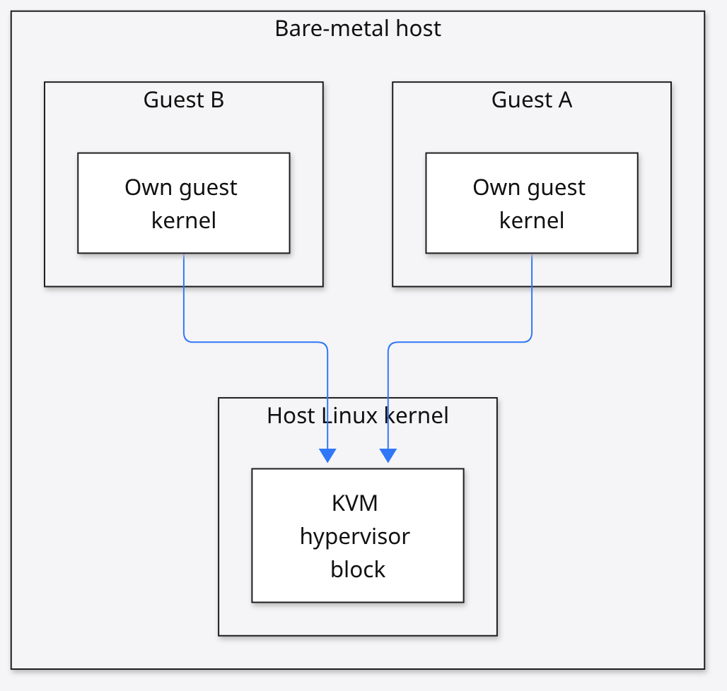 KVM as a block inside the host Linux kernel with two guests each owning a kernel