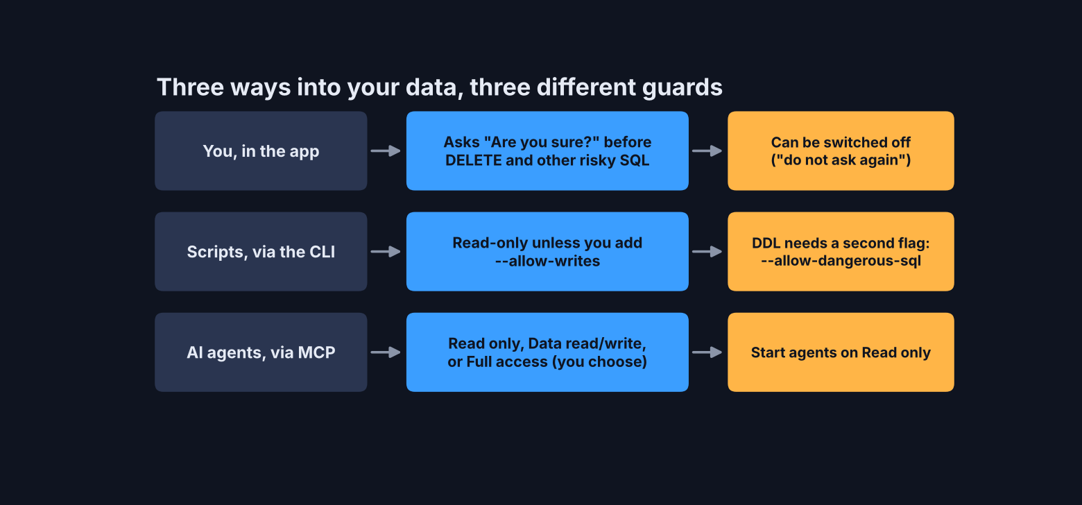 Three dbx guards: app warning, read-only CLI, MCP modes
